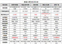 坐标经开区！45-330平米宜居项目盘点！