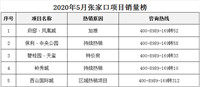 张家口房价地价创新低！销量逆势大涨！超13亿土拍…5月楼市热乎乎？