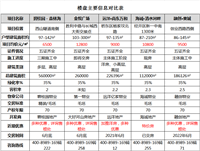 盘它！张家口多个品质项目，工程进度实拍！