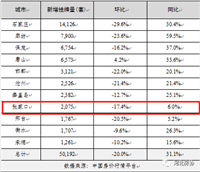 成交量上涨151%！土拍面积上涨689%！张家口楼市逆势回暖！