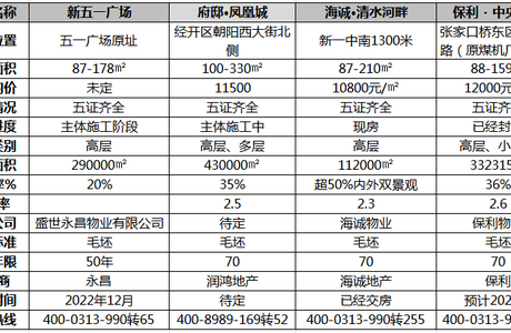 买房不知怎么选？张家口人们新项目盘点，看过答案就有了