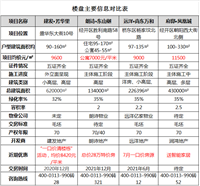 总价28万！均价8420元/平米！张家口多个项目7月优惠来袭！