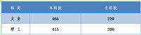 河北2020年高考分数线发布！本科批文科465，理科415