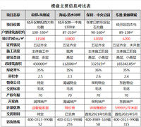 想买小三居？张家口好地段97-11平米三居室了解下？