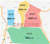 张家口最新房价、棚改、新建学校、老店关门…7月大数据出炉