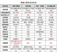 张家口经开区多个新项目面世！户型图曝光！
