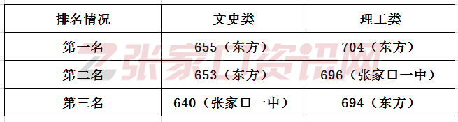 太难了！张家口700分上不了清华北大？600分难上211？