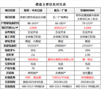 张家口繁华轴线、胜利路上3座城！66-182平米多样户型！