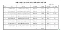 26公顷！张家口一地住宅存量或将再度上涨！