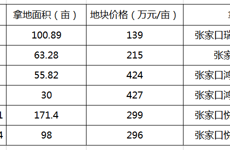 1.86亿，张家口又一个回迁安置项目启动，紧邻高铁站