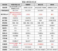 10000元/平米起！张家口别墅潮兴起，究竟哪个好？