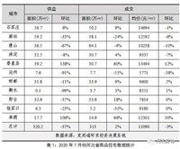 销量下降35%！张家口二手房增量上涨、房价、租金齐下降！