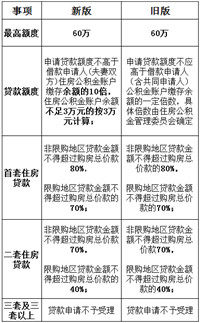 贷款额度降低？张家口房产新政发布！事关所有买房人（解读）