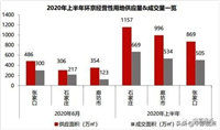 上涨49%！上半年张家口土地市场供需两旺！