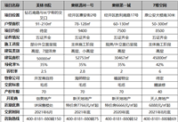 低价格！小户型！张家口一波新开盘项目来袭！