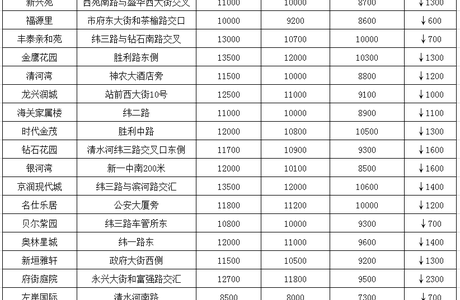 缩水20万？张家口近百个小区二手房价出炉！你家房子值多少？