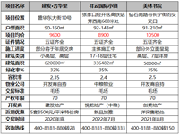 有名校、高铁旁！张家口热点楼盘推荐！7548元/平米起！