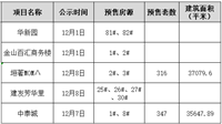 张家口多项目新获预售！住宅增量8589套！