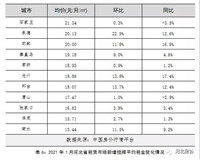 房价上涨3%！张家口1月楼市逆袭？