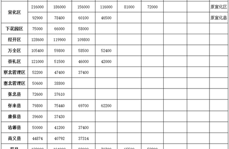  2021张家口城中村改造名单，补偿标准来了，有你家吗？