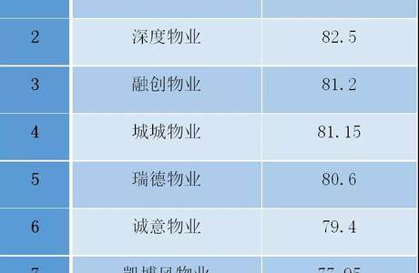 经开区2021第一季度物业考评公布！你家小区物业排第几？