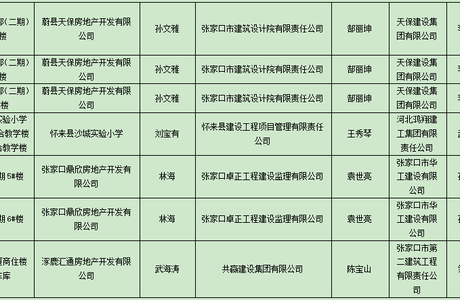 36个！张家口市结构优质工程的公示