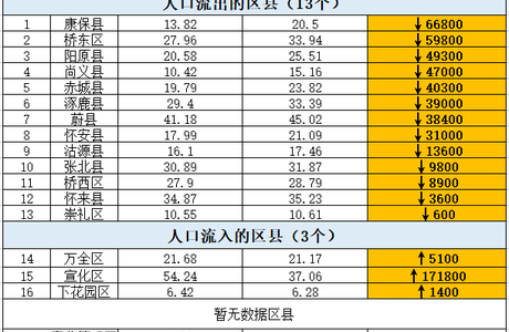 张家口哪里人口流失最多？16个区县最新排名来了！