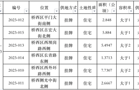 重磅！张家口楼市风暴要来？1131亩住宅用地将入市，房价怎么走？